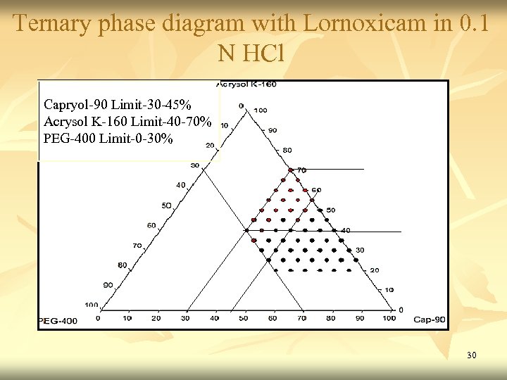 Ternary phase diagram with Lornoxicam in 0. 1 N HCl Capryol-90 Limit-30 -45% Acrysol