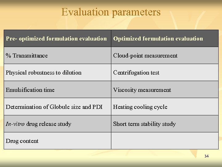 Evaluation parameters Pre- optimized formulation evaluation Optimized formulation evaluation % Transmittance Cloud-point measurement Physical