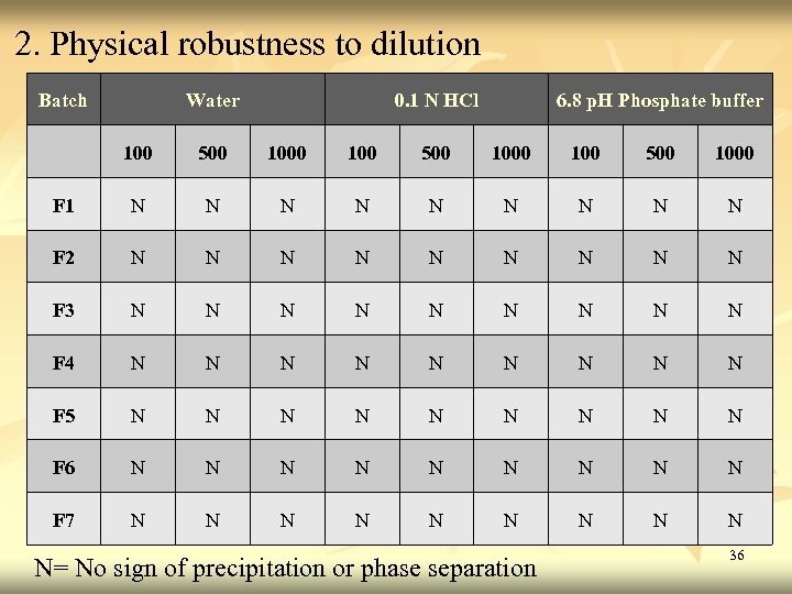 2. Physical robustness to dilution Batch Water 0. 1 N HCl 6. 8 p.