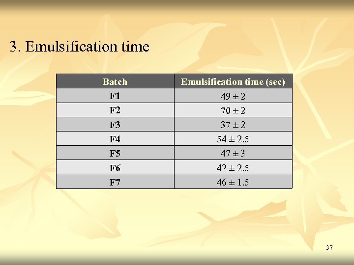 3. Emulsification time Batch F 1 F 2 F 3 F 4 F 5