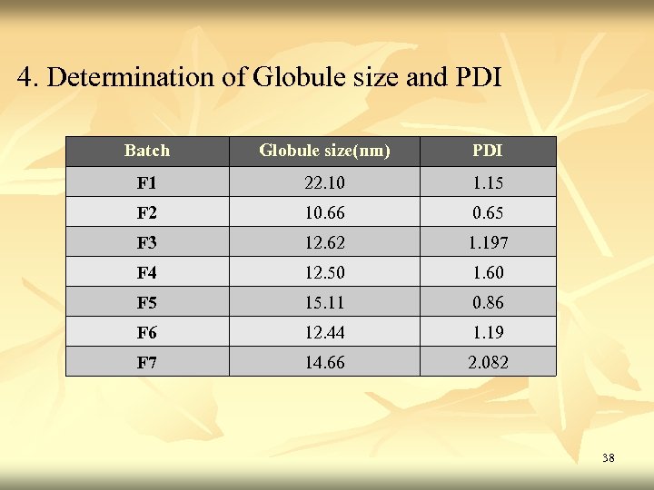 4. Determination of Globule size and PDI Batch Globule size(nm) PDI F 1 22.