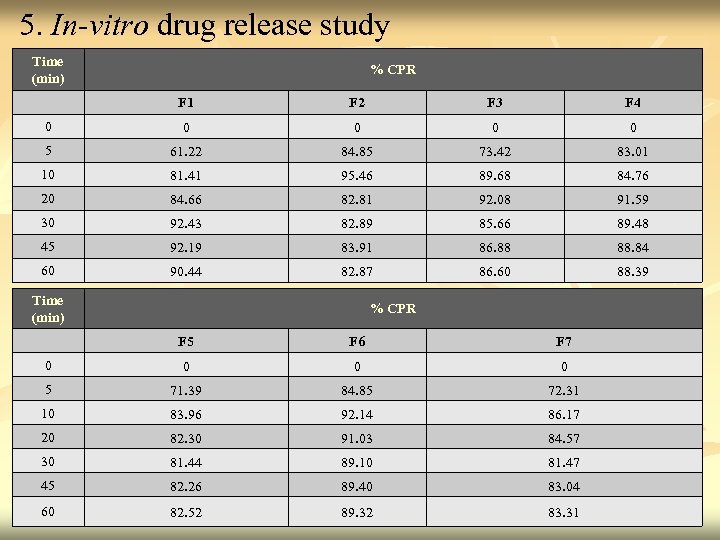 5. In-vitro drug release study Time (min) % CPR F 1 F 2 F