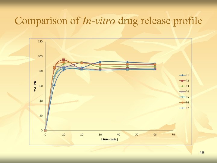 Comparison of In-vitro drug release profile 40 