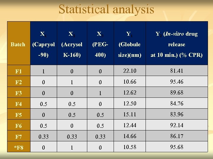 Statistical analysis X 1 X 2 X 3 Y 1 Y 2 (In-vitro drug