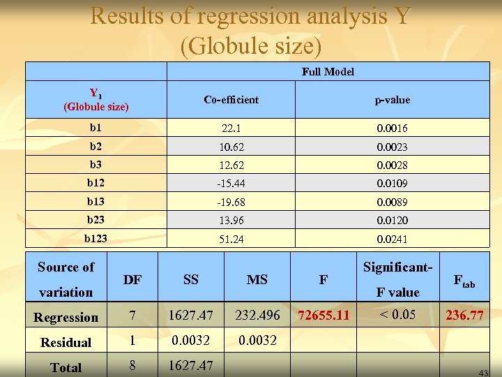 Results of regression analysis Y (Globule size) Full Model Y 1 (Globule size) Co-efficient