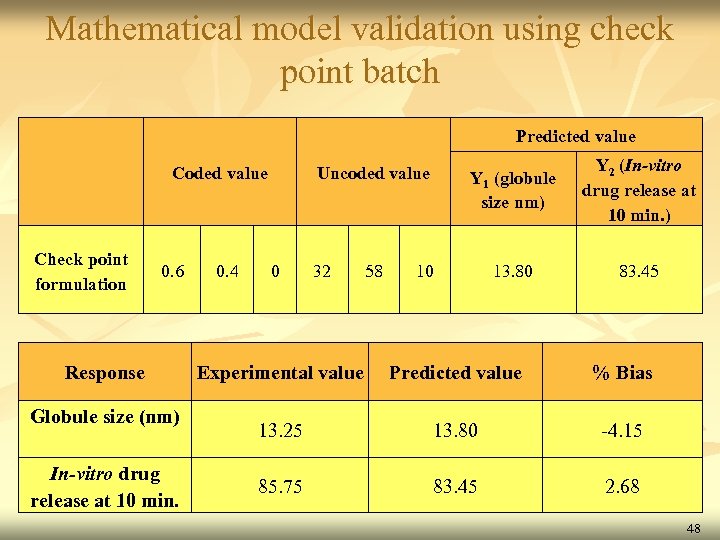 Mathematical model validation using check point batch Predicted value Check point formulation Coded value