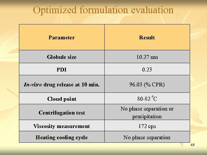 Optimized formulation evaluation Parameter Result Globule size 10. 27 nm PDI 0. 23 In-vitro