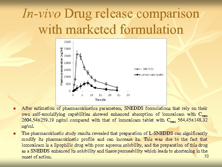 In-vivo Drug release comparison with marketed formulation n n After estimation of pharmacokinetics parameters,