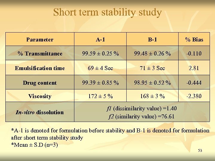 Short term stability study Parameter A-1 B-1 % Bias % Transmittance 99. 59 ±