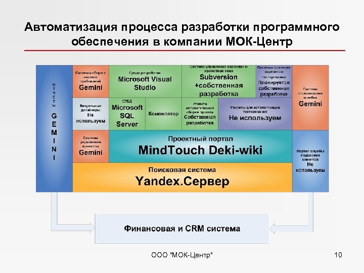 Автоматизация процесса разработки программного обеспечения в компании МОК-Центр ООО 