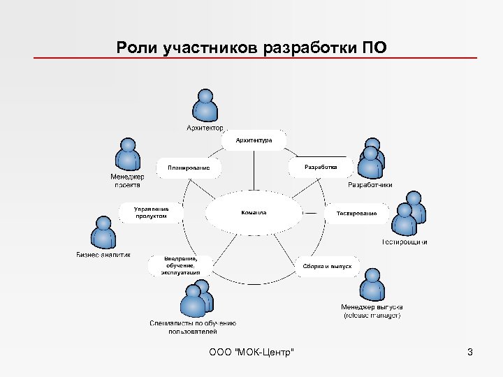 Роли участников разработки ПО ООО 