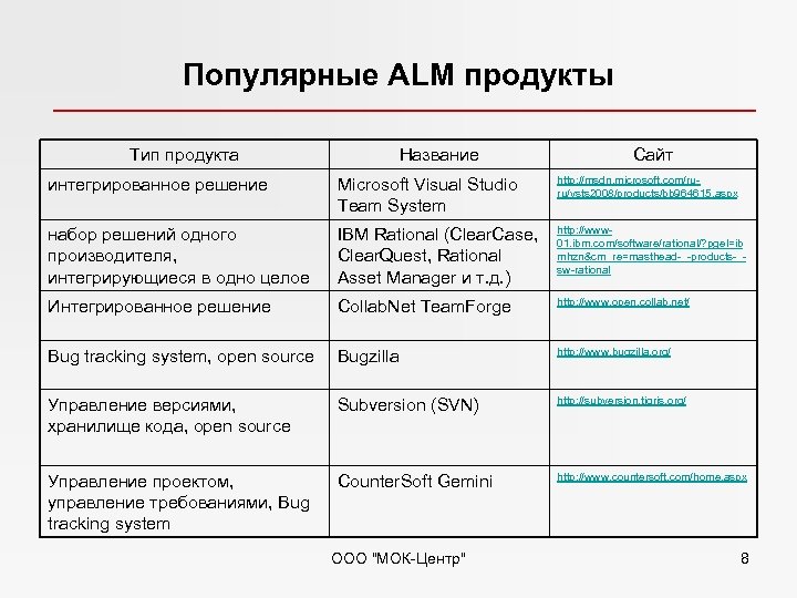 Популярные ALM продукты Тип продукта Название Сайт интегрированное решение Microsoft Visual Studio Team System