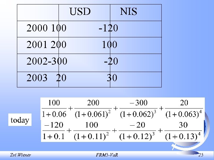 USD NIS 2000 100 -120 2001 200 100 2002 -300 -20 2003 20 30