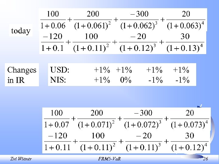 today Changes in IR Zvi Wiener USD: NIS: +1% +1% 0% FRM 5 -Va.