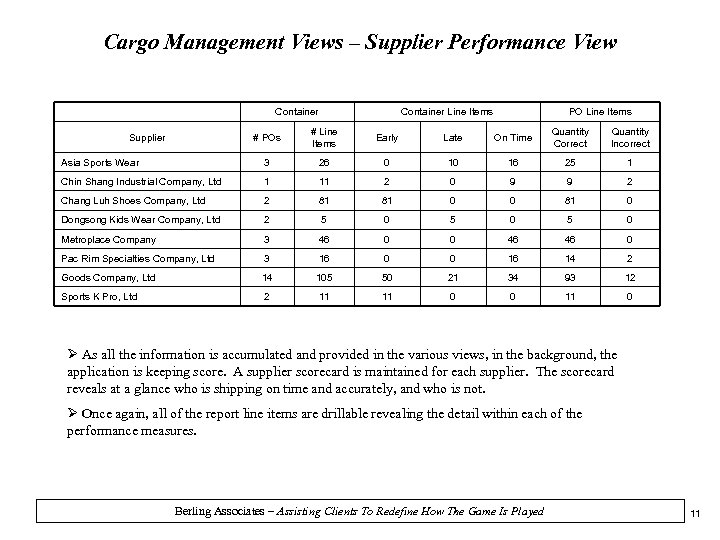 Cargo Management Views – Supplier Performance View Container Line Items PO Line Items #