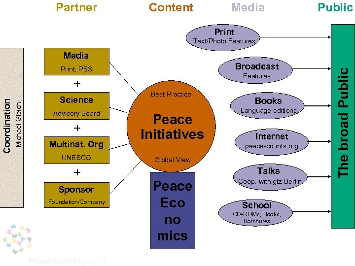 Partner Content Media Public Print Text/Photo Features Broadcast Print, PBS Features Michael Gleich Coordination