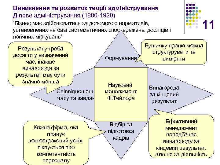 Виникнення та розвиток теорії адміністрування Ділове адміністрування (1880 -1920) “Бізнес має здійснюватись за допомогою