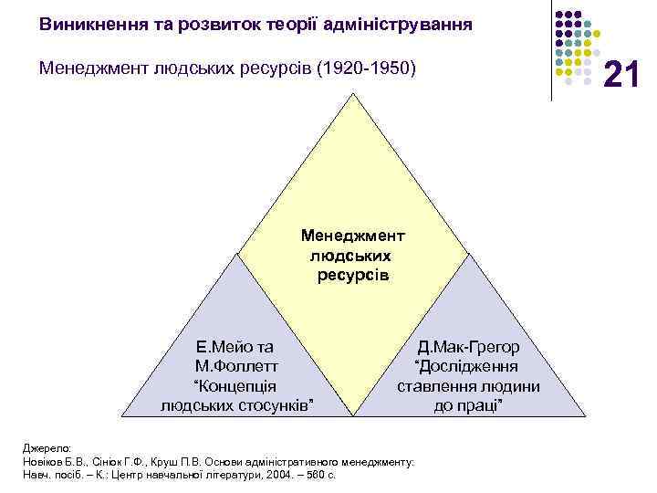 Виникнення та розвиток теорії адміністрування Менеджмент людських ресурсів (1920 -1950) Менеджмент людських ресурсів Е.