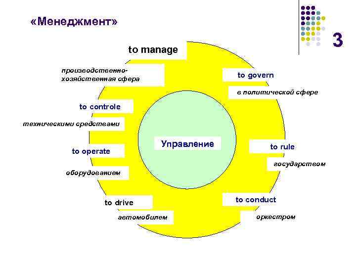  «Менеджмент» 3 to manage производственнохозяйственная сфера to govern в политической сфере to controle