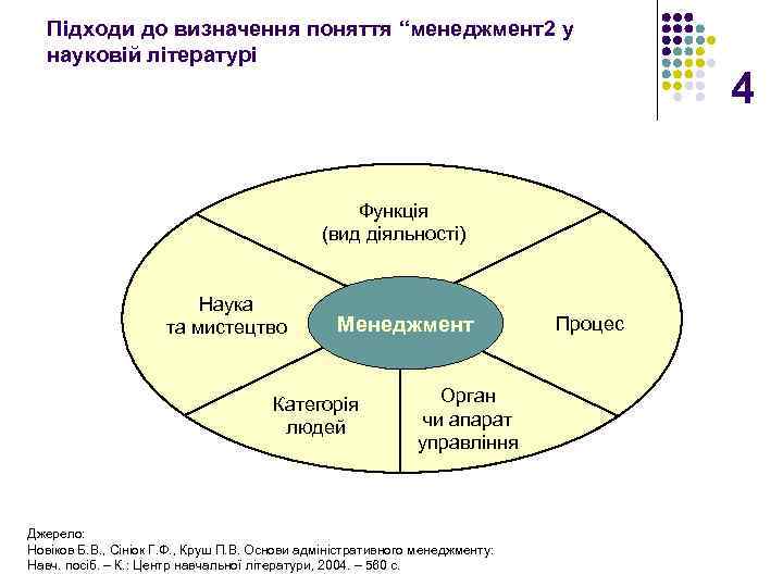 Підходи до визначення поняття “менеджмент2 у науковій літературі Функція (вид діяльності) Наука та мистецтво