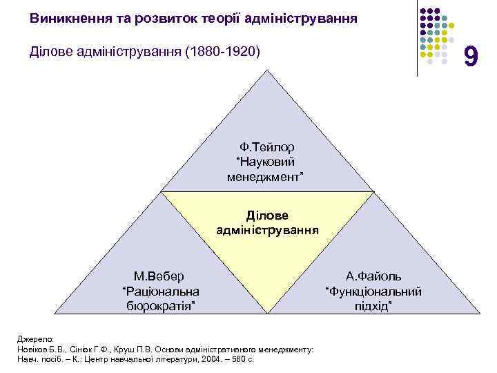 Виникнення та розвиток теорії адміністрування 9 Ділове адміністрування (1880 -1920) Ф. Тейлор “Науковий менеджмент”