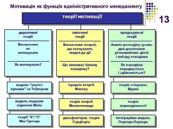 Мотивація як функція адміністративного менеджменту теорії мотивації 13 директивні теорії змістовні теорії процесуальні теорії