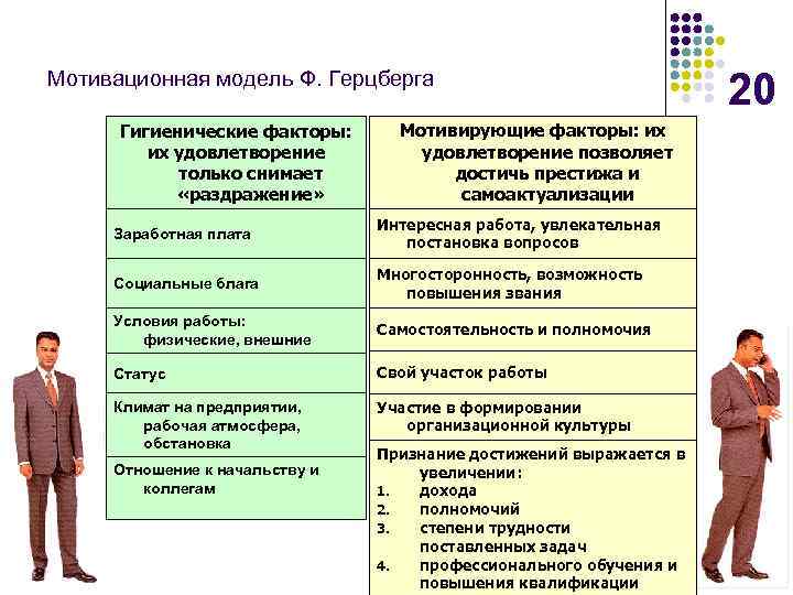 Мотивационная модель Ф. Герцберга Гигиенические факторы: их удовлетворение только снимает «раздражение» Мотивирующие факторы: их