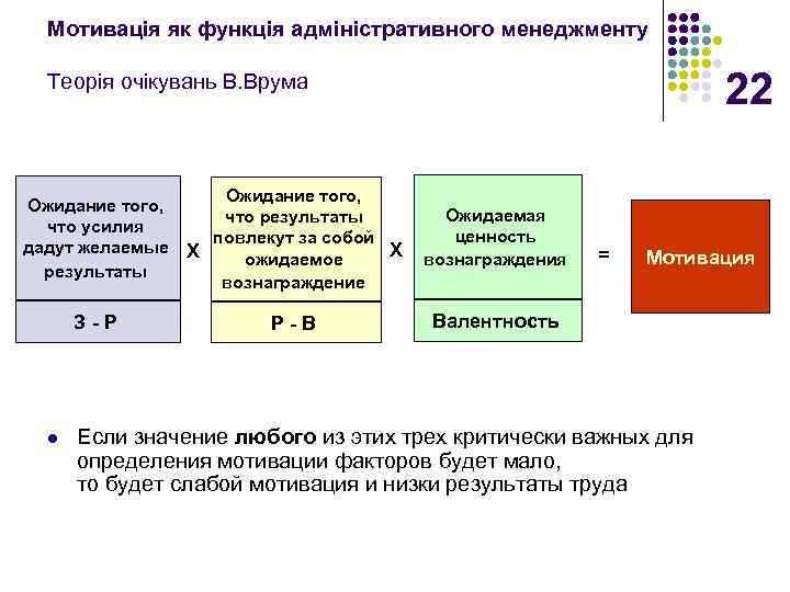 Мотивація як функція адміністративного менеджменту 22 Теорія очікувань В. Врума Ожидание того, что усилия