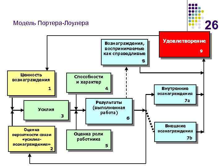 26 Модель Портера-Лоулера Вознаграждения, воспринимаемые как справедливые Удовлетворение 9 8 Ценность вознаграждения Способности и