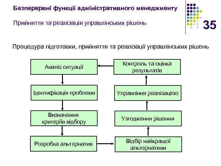 Безперервні функції адміністративного менеджменту Прийняття та реалізація управлінських рішень 35 Процедура підготовки, прийняття та