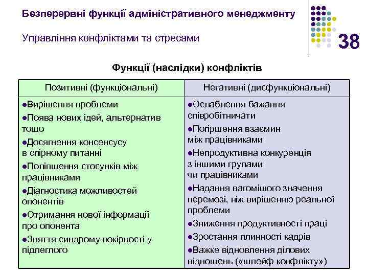 Безперервні функції адміністративного менеджменту 38 Управління конфліктами та стресами Функції (наслідки) конфліктів Позитивні (функціональні)