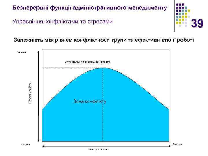 Безперервні функції адміністративного менеджменту 39 Управління конфліктами та стресами Залежність між рівнем конфліктності групи