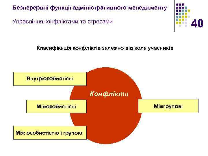 Безперервні функції адміністративного менеджменту 40 Управління конфліктами та стресами Класифікація конфліктів залежно від кола