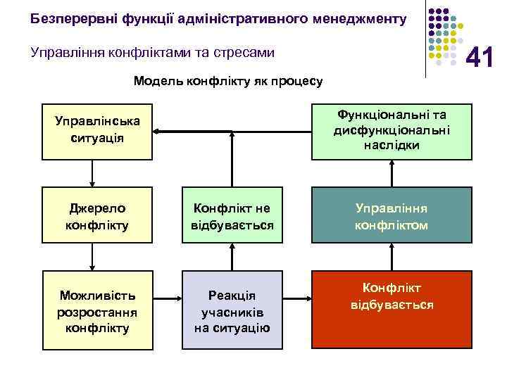 Безперервні функції адміністративного менеджменту 41 Управління конфліктами та стресами Модель конфлікту як процесу Функціональні