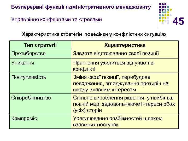 Безперервні функції адміністративного менеджменту 45 Управління конфліктами та стресами Характеристика стратегій поведінки у конфліктних