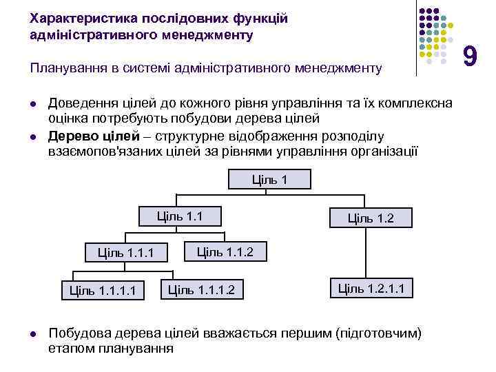 Характеристика послідовних функцій адміністративного менеджменту Планування в системі адміністративного менеджменту l l Доведення цілей