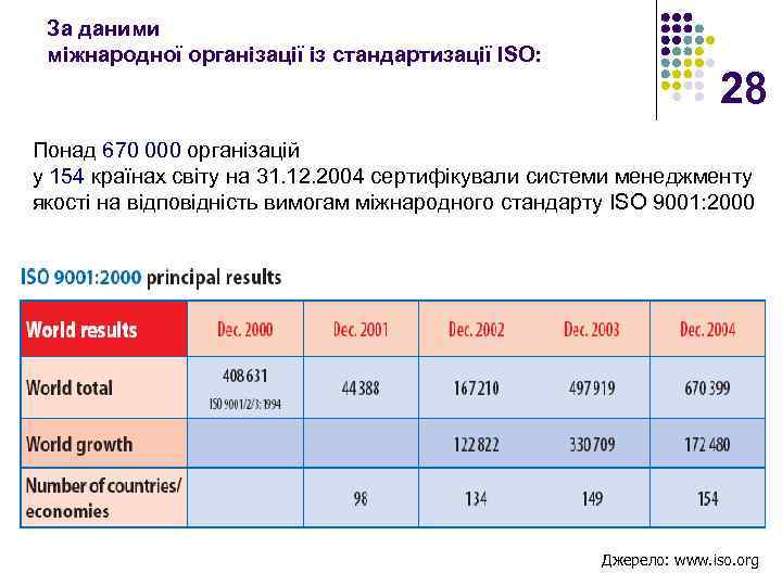 За даними міжнародної організації із стандартизації ISO: 28 Понад 670 000 організацій у 154