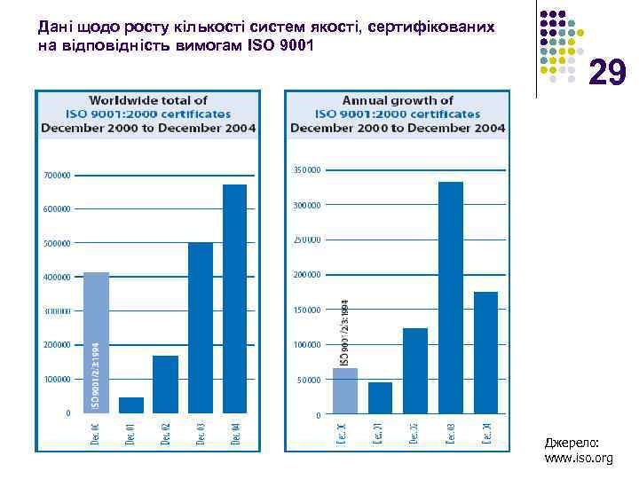Дані щодо росту кількості систем якості, сертифікованих на відповідність вимогам ISO 9001 29 Джерело: