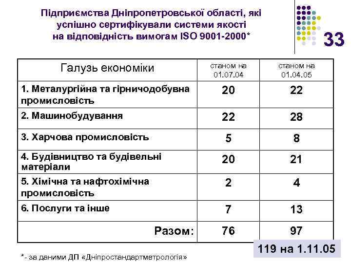 Підприємства Дніпропетровської області, які успішно сертифікували системи якості на відповідність вимогам ISO 9001 -2000*