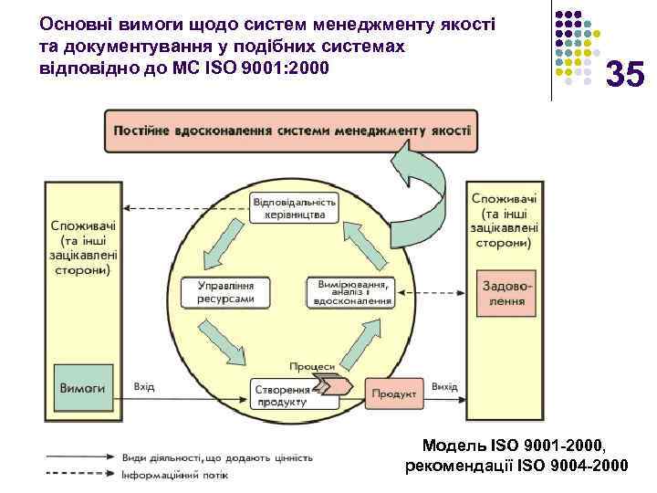 Основні вимоги щодо систем менеджменту якості та документування у подібних системах відповідно до МС