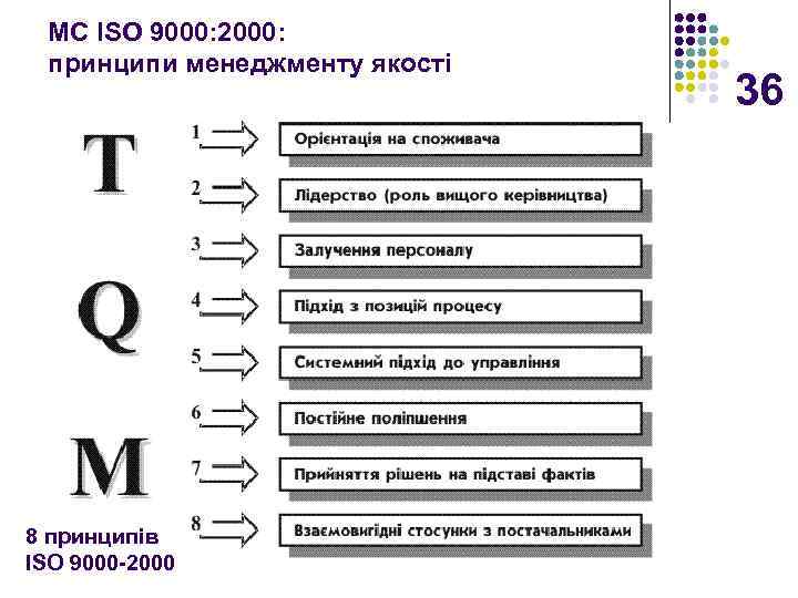 МС ISO 9000: 2000: принципи менеджменту якості 8 принципів управління якістю 8 принципів ISO