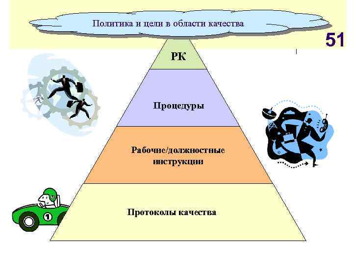 Политика и цели в области качества РК Процедуры Рабочие/должностные инструкции Протоколы качества 51 