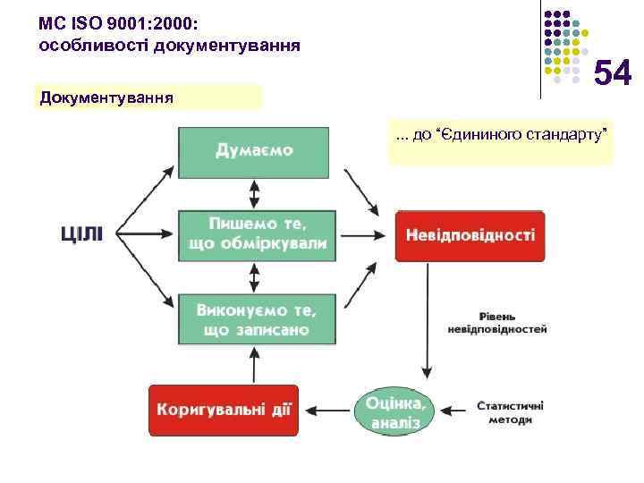 МС ISO 9001: 2000: особливості документування Документування 54. . . до “Єдининого стандарту” 
