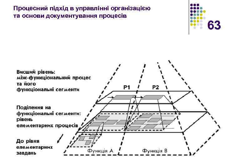 Процесний підхід в управлінні організацією та основи документування процесів 63 