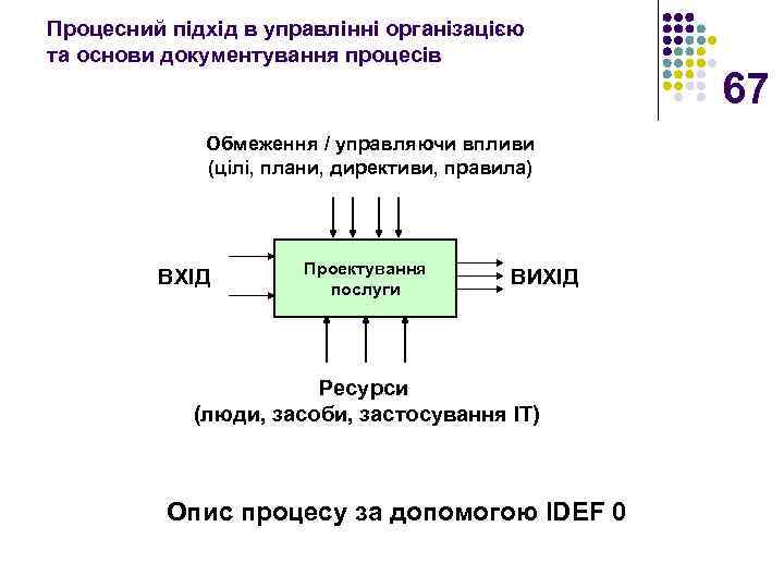 Процесний підхід в управлінні організацією та основи документування процесів Обмеження / управляючи впливи (цілі,