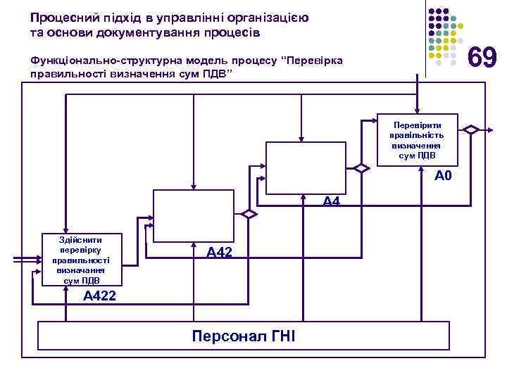 Процесний підхід в управлінні організацією та основи документування процесів 69 Функціонально-структурна модель процесу “Перевірка