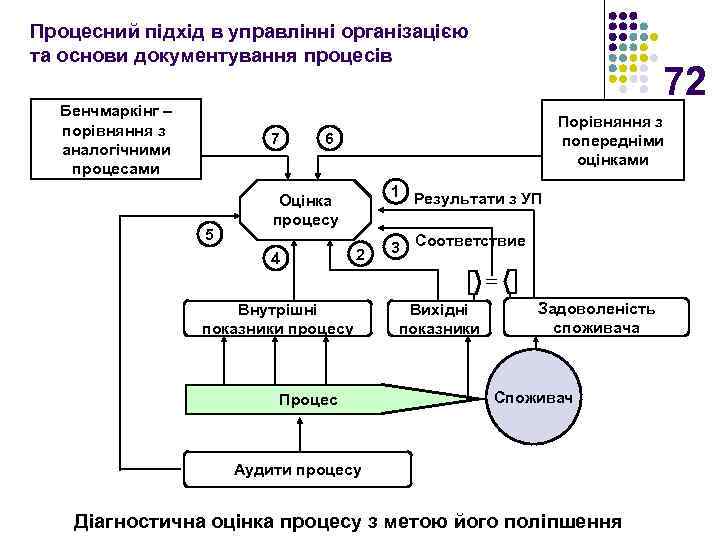 Процесний підхід в управлінні організацією та основи документування процесів Бенчмаркінг – порівняння з аналогічними