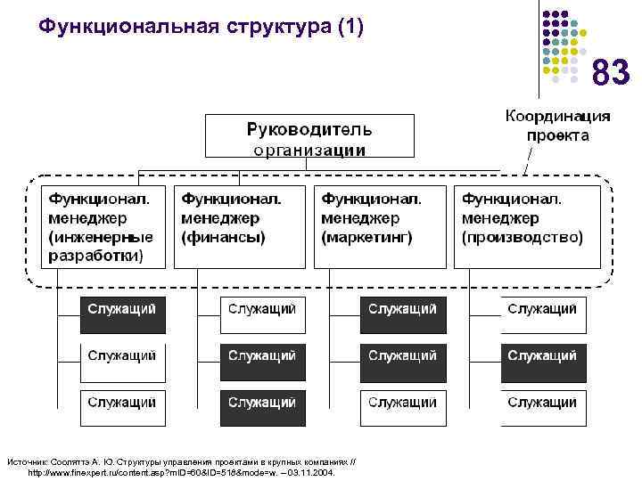 Функциональная структура (1) 83 Источник: Сооляттэ А. Ю. Структуры управления проектами в крупных компаниях