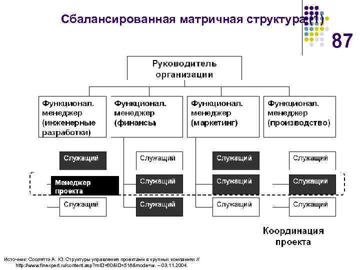 Сбалансированная матричная структура проекта