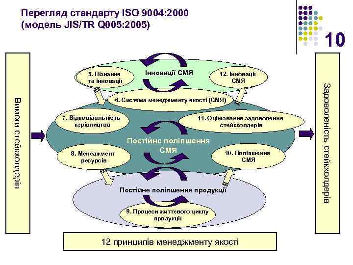 Перегляд стандарту ISO 9004: 2000 (модель JIS/TR Q 005: 2005) Інновації СМЯ 12. Інновації